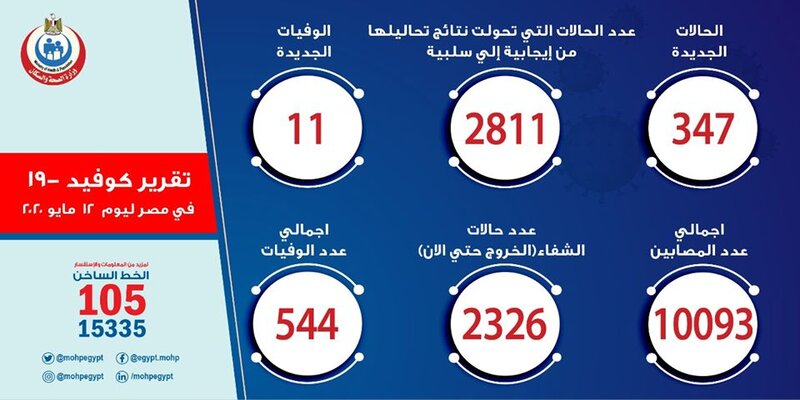 صورة ارقام حالات فيروس كورونا في مصر اليوم الثلاثاء 12-5-2020